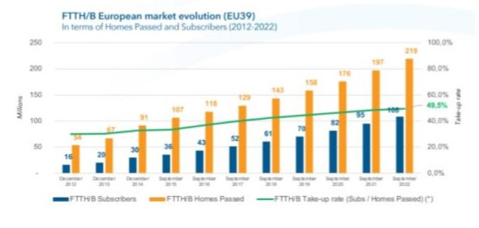 FTTH Conference 2023 219 million EU homes passed with FTTH B